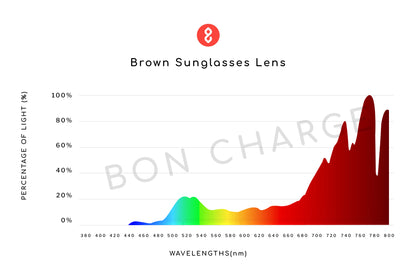 Spectrometer Test Results of Denver Sunglasses Readers (Brown)